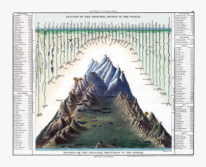 Picture of PRINCIPAL RIVERS MOUNTAINS WORLD - TANNER 1836