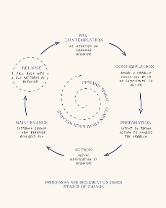 Picture of STAGES OF CHANGE NO3