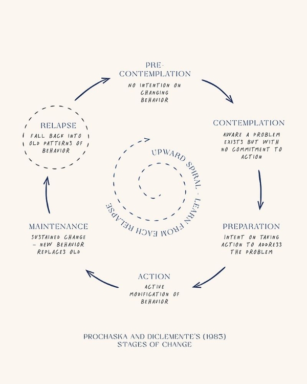 Picture of STAGES OF CHANGE NO3