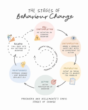 Picture of STAGES OF CHANGE NO2