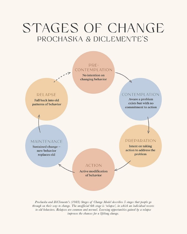 Picture of STAGES OF CHANGE